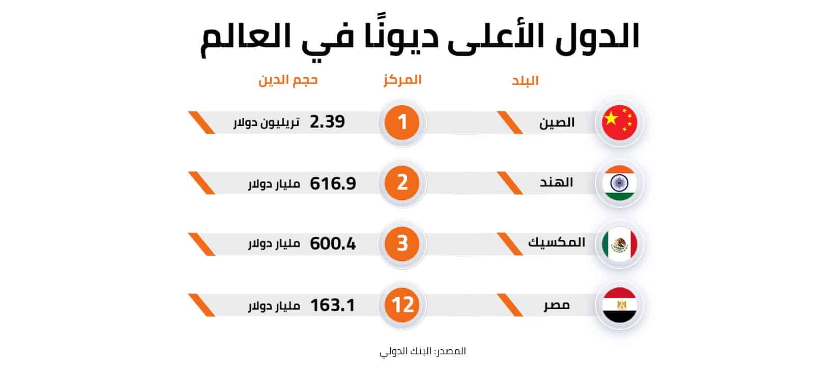 الدول الأعلى ديونًا في العالم